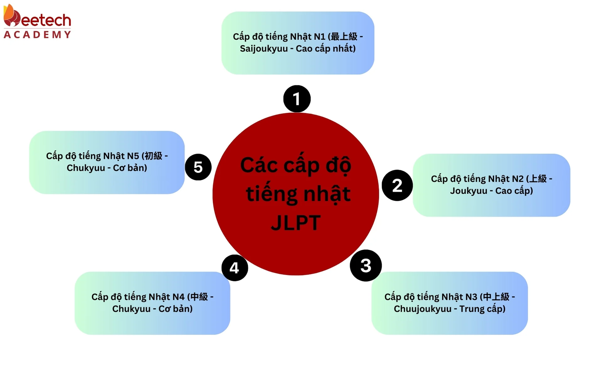 Cac cap do tieng Nhat 1