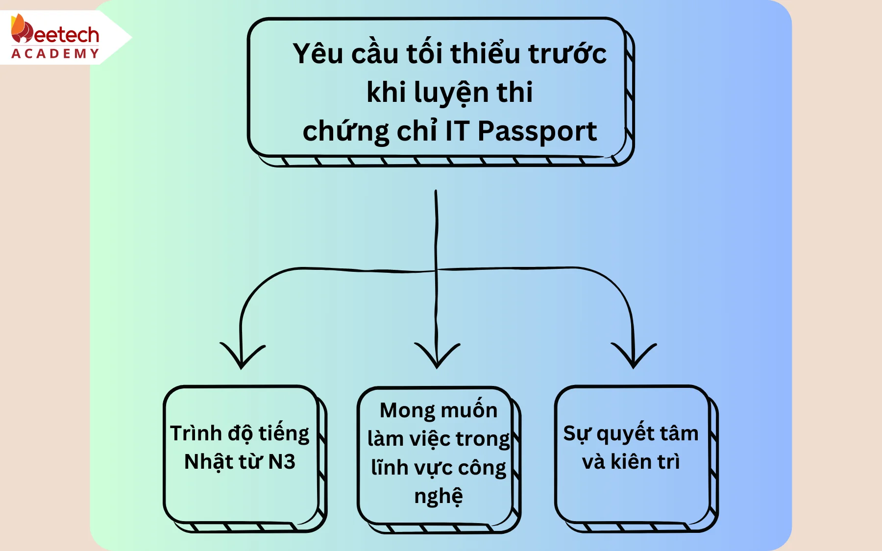 Kinh nghiem tu luyen thi IT Passport 1